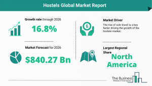 Global Hostels Market Size