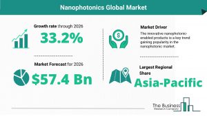 Nanophotonics Global Market