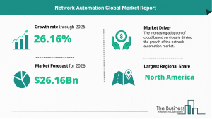 Network Automation Market 