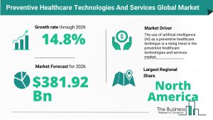 Preventive Healthcare Technologies And Services Global Market
