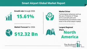 Global Smart Airport Market Size