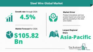 Steel Wire Global Market