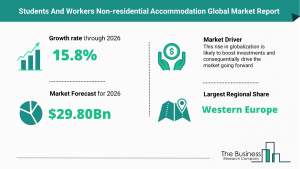 Students And Workers Non-residential Accommodation Market