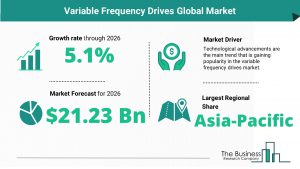 Variable Frequency Drives Global Market
