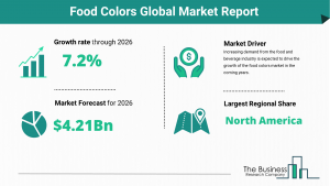 Food Colors Market