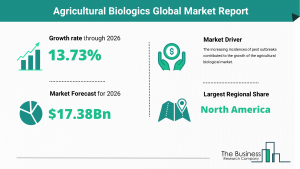 Agricultural Biologics Market