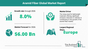 Global Aramid Fiber Market Size