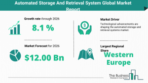 Global Automated Storage And Retrieval System Market Size