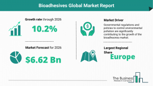 Global Bioadhesives Market Report