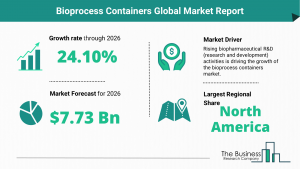 Global Bioprocess Containers Market Size