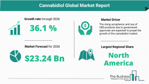 Cannabidiol Global Market