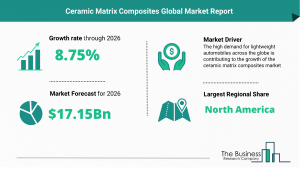 Ceramic Matrix Composites Market