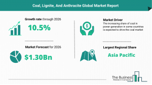Coal, Lignite, And Anthracite Market