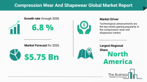 Global Compression Wear And Shapewear Market Size