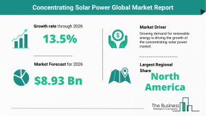 Global Concentrating Solar Power Market Size