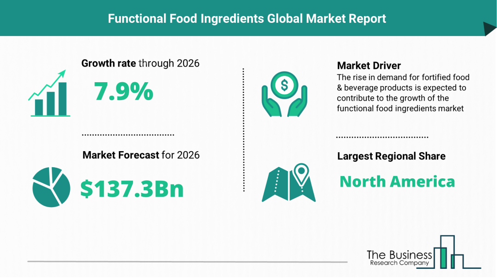 Take Up Global Functional Food Ingredients Market Opportunities with ...