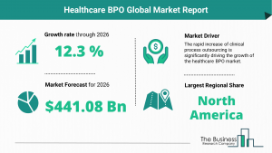 Healthcare BPO Global Market