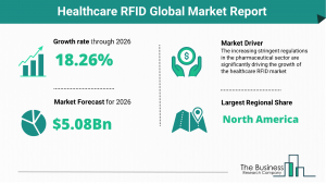 Healthcare RFID Market