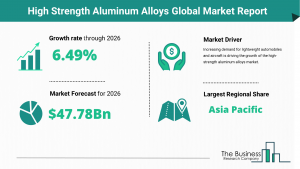High Strength Aluminum Alloys Market