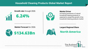 Household Cleaning Products Market