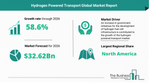 Hydrogen Powered Transport Market