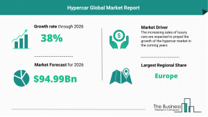 Hypercar Market