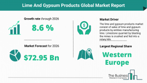 Lime And Gypsum Products Market