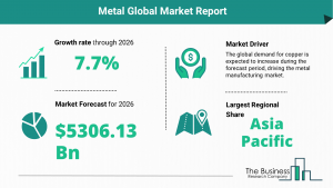 Global Metal Market Size
