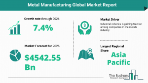 Global Metal Manufacturing Market Size