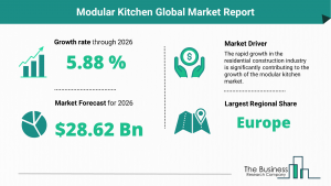 Modular Kitchen Market