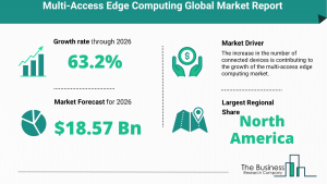 Global Multi-Access Edge Computing Market Size