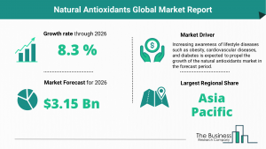 Natural Antioxidants Market