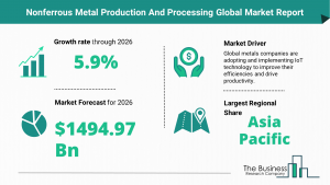 Global Nonferrous Metal Production And Processing Market Size
