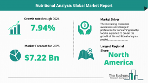 Global Nutritional Analysis Market Size