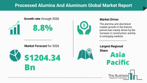 Global Processed Alumina And Aluminum Market Trends, 