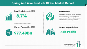Spring And Wire Products Market