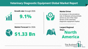 Global Veterinary Diagnostic Equipment Market Size