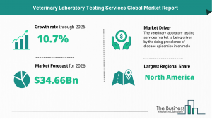 Veterinary Laboratory Testing Services Market
