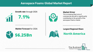 Aerospace Foams Global Market Report