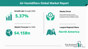 Air Humidifiers Market