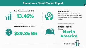 Global Biomarkers Market Trends