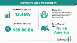 Global Biomarkers Market Size