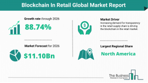 Blockchain In Retail Market 