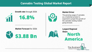 Global Cannabis Testing Market Size