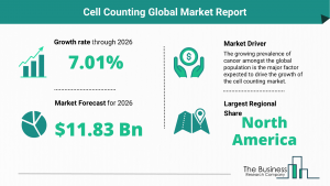 Global Cell Counting Market Size