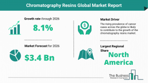 Global Chromatography Resins Market Size