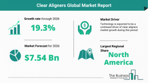 Global Clear Aligners Market Size