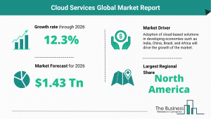 Global Cloud Services Market Size