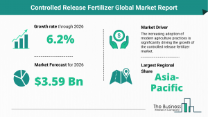 Global Controlled Release Fertilizer Market Size