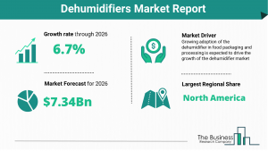 Dehumidifiers Market